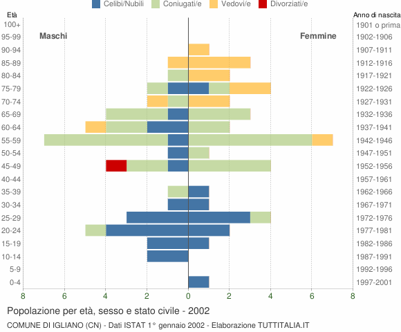 Grafico Popolazione per età, sesso e stato civile Comune di Igliano (CN)