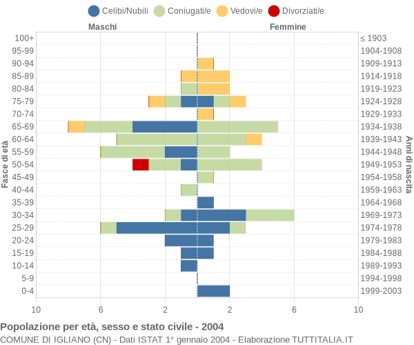 Grafico Popolazione per età, sesso e stato civile Comune di Igliano (CN)