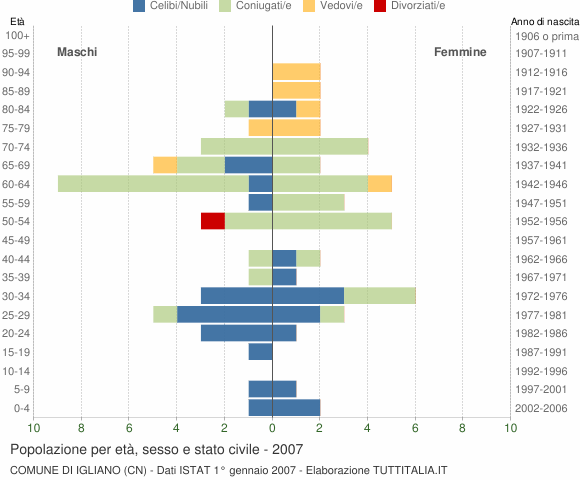 Grafico Popolazione per età, sesso e stato civile Comune di Igliano (CN)