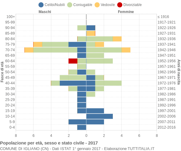 Grafico Popolazione per età, sesso e stato civile Comune di Igliano (CN)