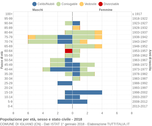 Grafico Popolazione per età, sesso e stato civile Comune di Igliano (CN)