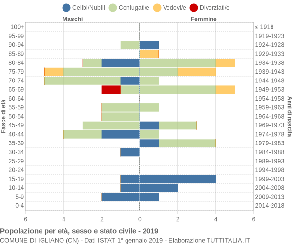 Grafico Popolazione per età, sesso e stato civile Comune di Igliano (CN)