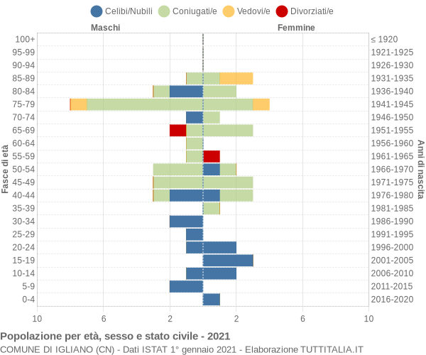 Grafico Popolazione per età, sesso e stato civile Comune di Igliano (CN)