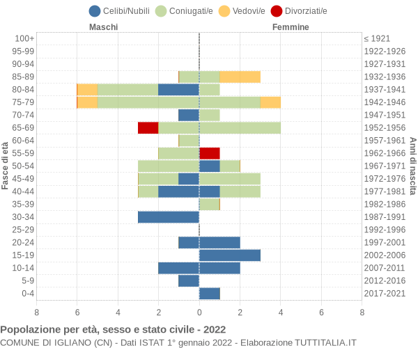 Grafico Popolazione per età, sesso e stato civile Comune di Igliano (CN)