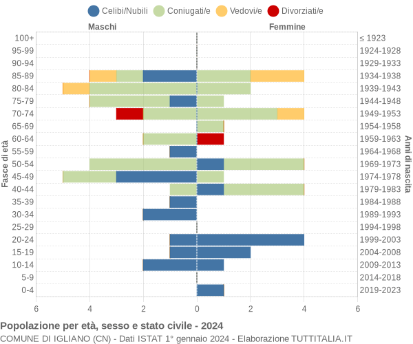 Grafico Popolazione per età, sesso e stato civile Comune di Igliano (CN)