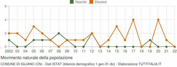 Grafico movimento naturale della popolazione Comune di Igliano (CN)