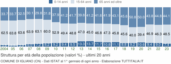 Grafico struttura della popolazione Comune di Igliano (CN)