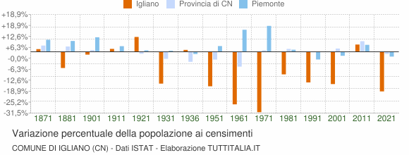 Grafico variazione percentuale della popolazione Comune di Igliano (CN)