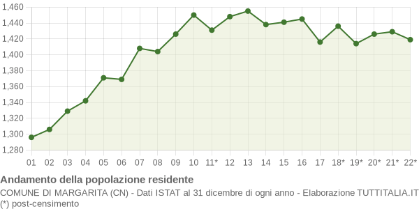 Andamento popolazione Comune di Margarita (CN)