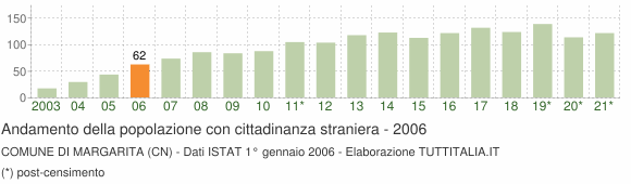 Grafico andamento popolazione stranieri Comune di Margarita (CN)