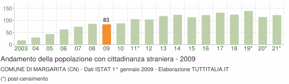Grafico andamento popolazione stranieri Comune di Margarita (CN)