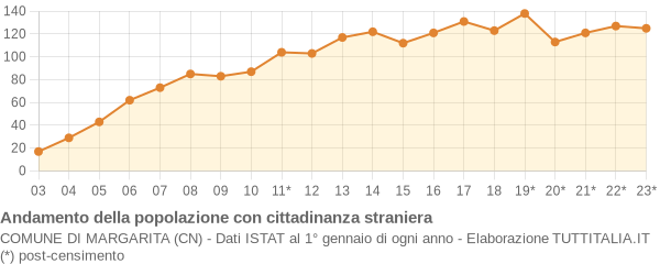 Andamento popolazione stranieri Comune di Margarita (CN)