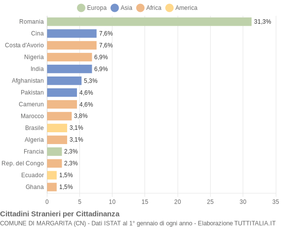 Grafico cittadinanza stranieri - Margarita 2017