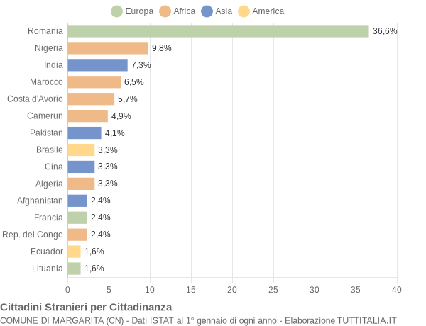 Grafico cittadinanza stranieri - Margarita 2018