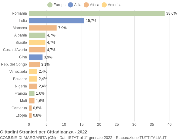 Grafico cittadinanza stranieri - Margarita 2022