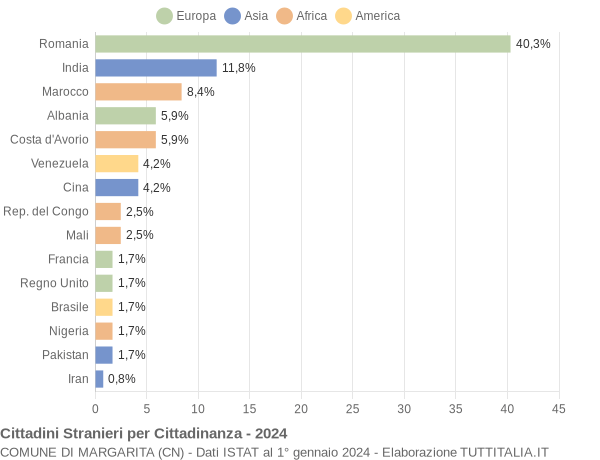 Grafico cittadinanza stranieri - Margarita 2024