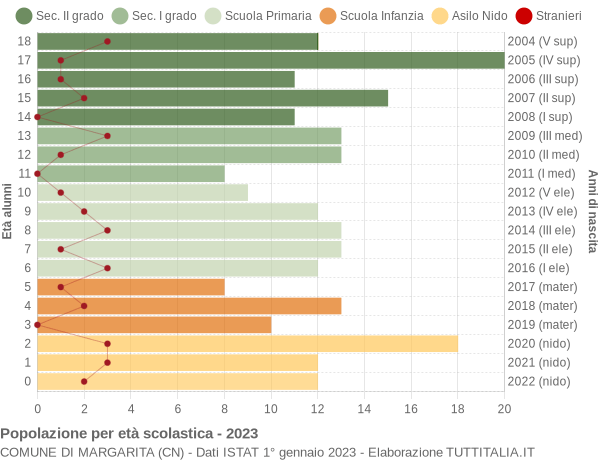 Grafico Popolazione in età scolastica - Margarita 2023