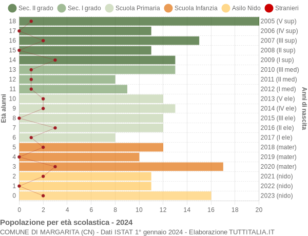 Grafico Popolazione in età scolastica - Margarita 2024