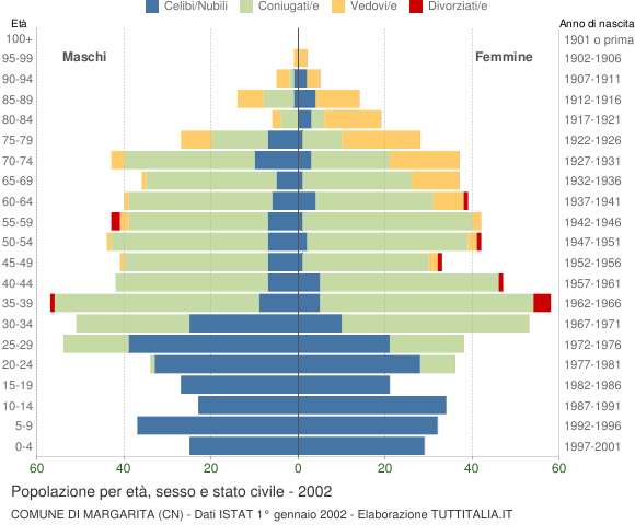 Grafico Popolazione per età, sesso e stato civile Comune di Margarita (CN)