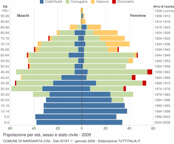 Grafico Popolazione per età, sesso e stato civile Comune di Margarita (CN)