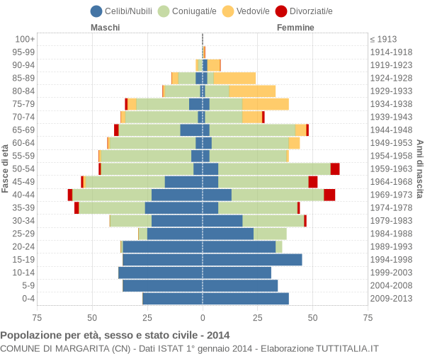 Grafico Popolazione per età, sesso e stato civile Comune di Margarita (CN)