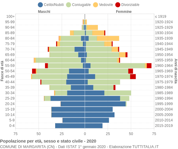 Grafico Popolazione per età, sesso e stato civile Comune di Margarita (CN)