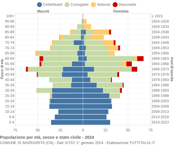 Grafico Popolazione per età, sesso e stato civile Comune di Margarita (CN)