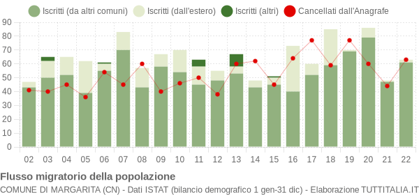 Flussi migratori della popolazione Comune di Margarita (CN)