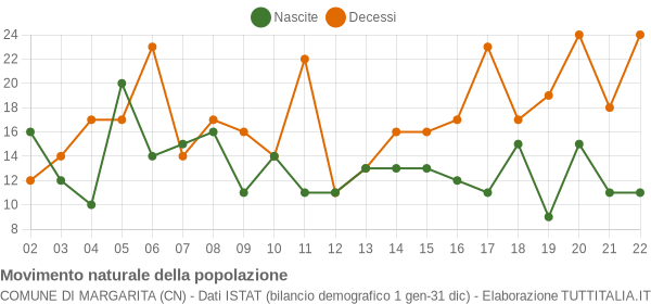 Grafico movimento naturale della popolazione Comune di Margarita (CN)