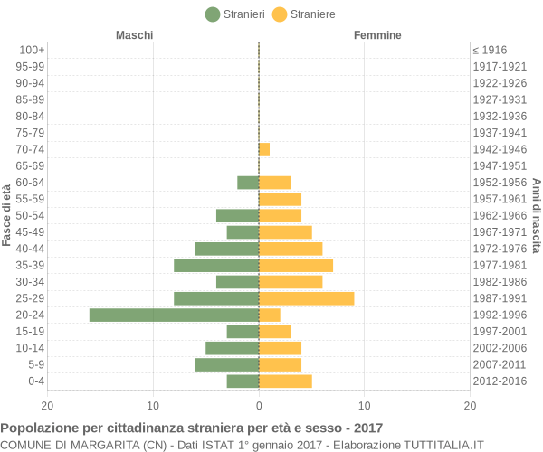 Grafico cittadini stranieri - Margarita 2017