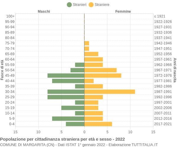 Grafico cittadini stranieri - Margarita 2022