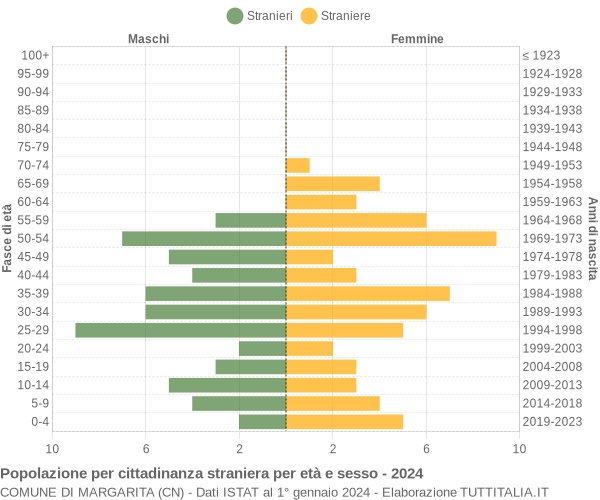 Grafico cittadini stranieri - Margarita 2024