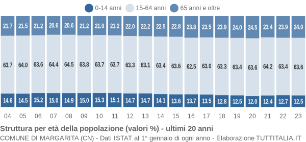 Grafico struttura della popolazione Comune di Margarita (CN)