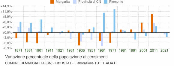 Grafico variazione percentuale della popolazione Comune di Margarita (CN)