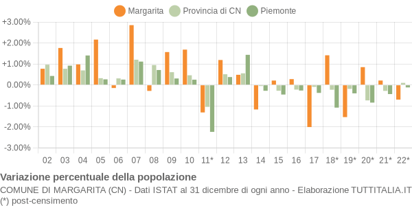 Variazione percentuale della popolazione Comune di Margarita (CN)