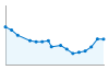 Grafico andamento storico popolazione Comune di Margarita (CN)