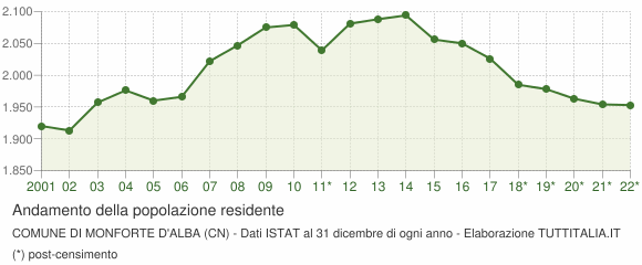 Andamento popolazione Comune di Monforte d'Alba (CN)