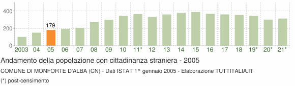 Grafico andamento popolazione stranieri Comune di Monforte d'Alba (CN)