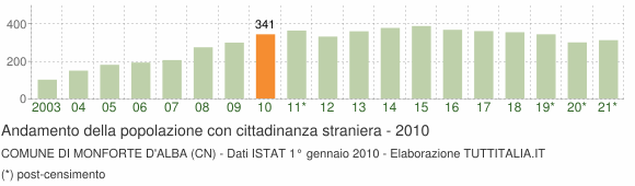 Grafico andamento popolazione stranieri Comune di Monforte d'Alba (CN)