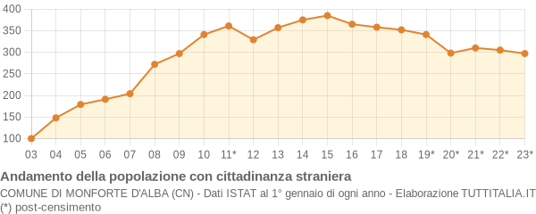 Andamento popolazione stranieri Comune di Monforte d'Alba (CN)