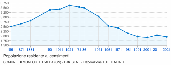 Grafico andamento storico popolazione Comune di Monforte d'Alba (CN)