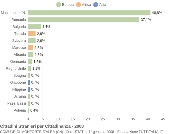 Grafico cittadinanza stranieri - Monforte d'Alba 2008