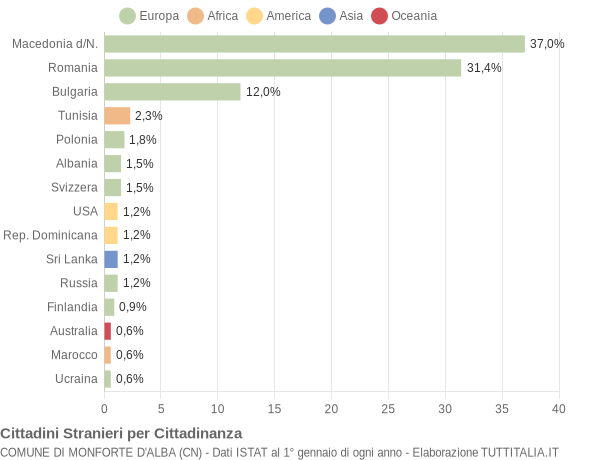 Grafico cittadinanza stranieri - Monforte d'Alba 2019