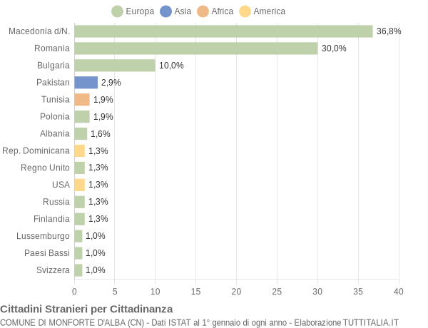 Grafico cittadinanza stranieri - Monforte d'Alba 2021