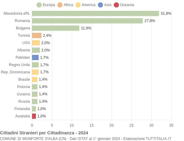 Grafico cittadinanza stranieri - Monforte d'Alba 2024