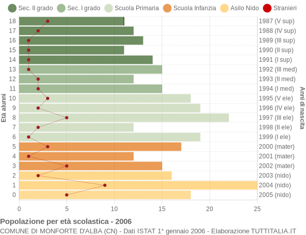 Grafico Popolazione in età scolastica - Monforte d'Alba 2006