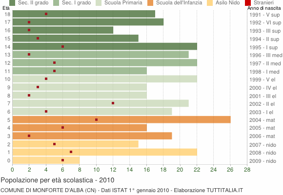 Grafico Popolazione in età scolastica - Monforte d'Alba 2010