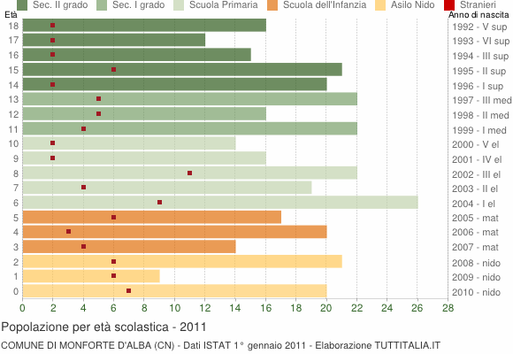 Grafico Popolazione in età scolastica - Monforte d'Alba 2011