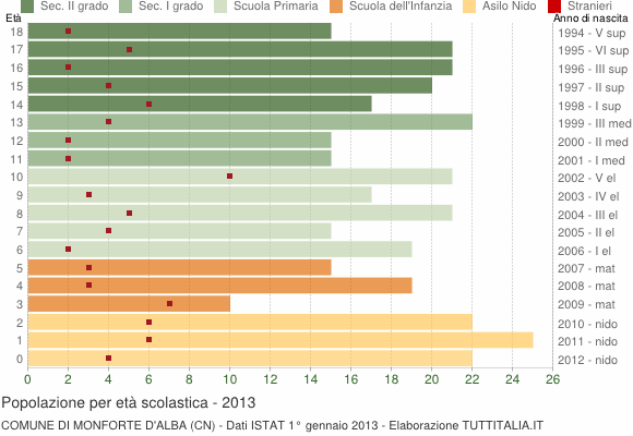Grafico Popolazione in età scolastica - Monforte d'Alba 2013