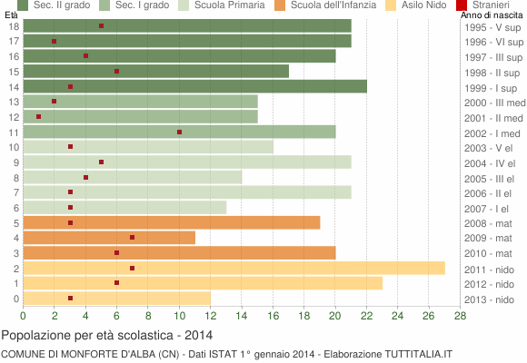 Grafico Popolazione in età scolastica - Monforte d'Alba 2014